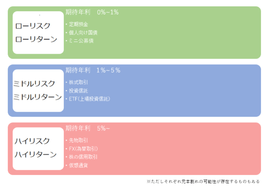 リスクとリターン