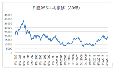 日経225平均推移