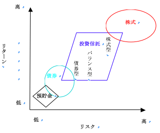 投資信託とリスク