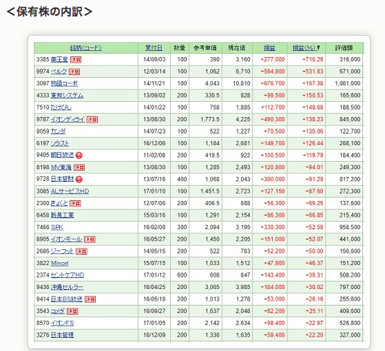 保有銘柄