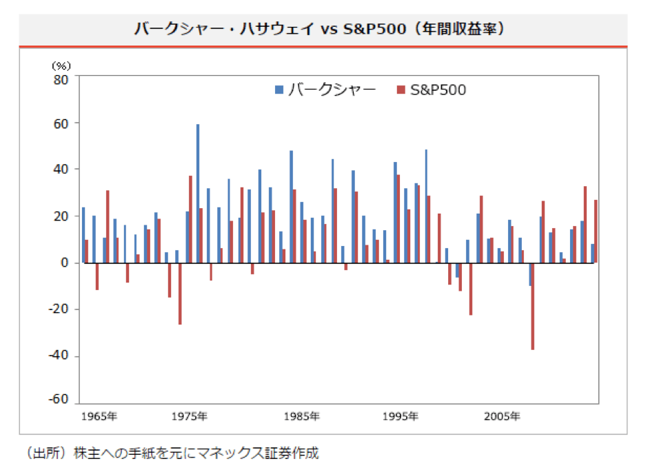 バークシャー S&P500