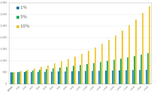 500万円の資産運用シミュレーション