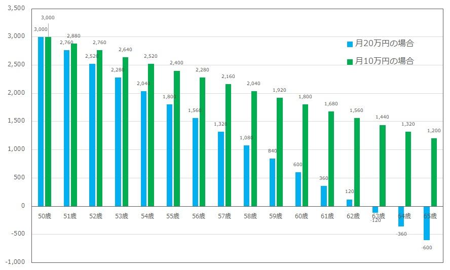 3,000万円を取り崩していく場合のシミュレーション