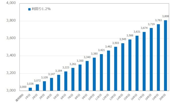 利回り1.2%で運用した際のシミュレーション