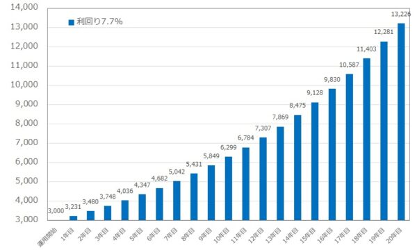 利回り7.7%で運用した際のシミュレーション