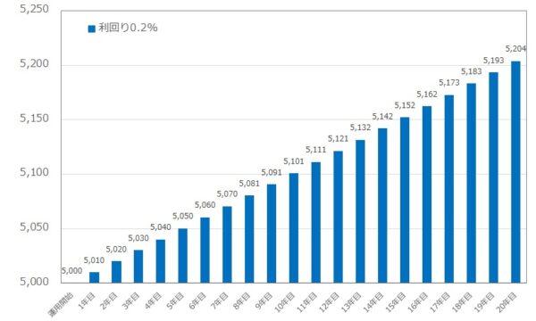 利回り0.2%で運用した際のシミュレーション