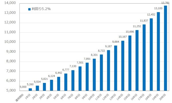 利回り5.2%で運用した際のシミュレーション