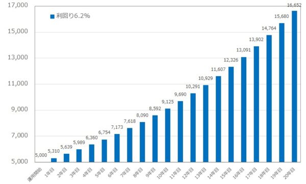 利回り6.2%で運用した際のシミュレーション