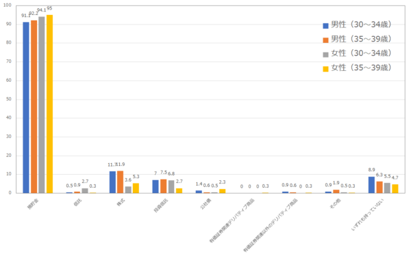 30代ã®é éãšæè³ã®å²å