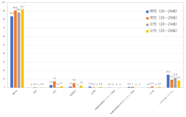 20代ã®é éãšæè³ã®å²å