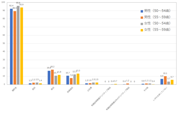 50代ã®é éãšæè³ã®å²å