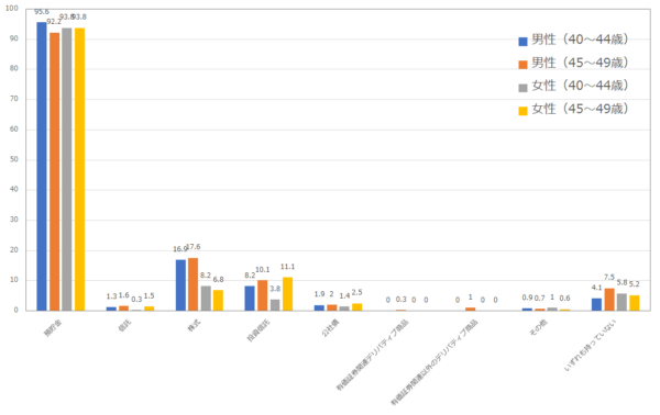 40代ã®é éãšæè³ã®å²å