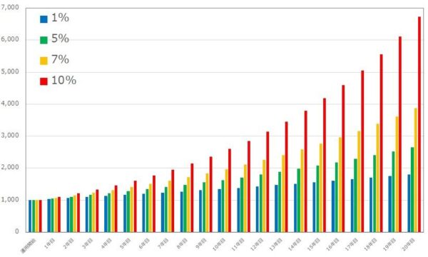運用シミュレーション