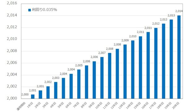 利回り0.035%で運用した際のシミュレーション