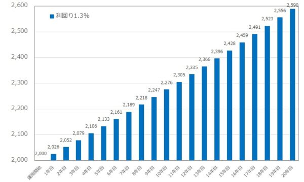 利回り1.3%で運用した際のシミュレーション