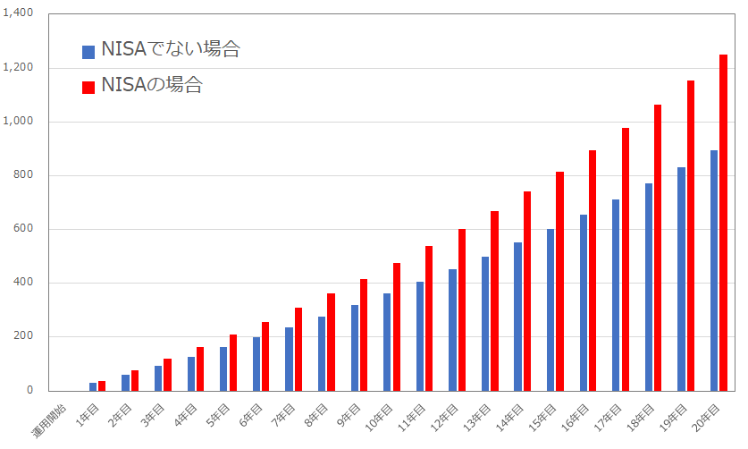 NISAで年間36万円を20年間投資するシミュレーション