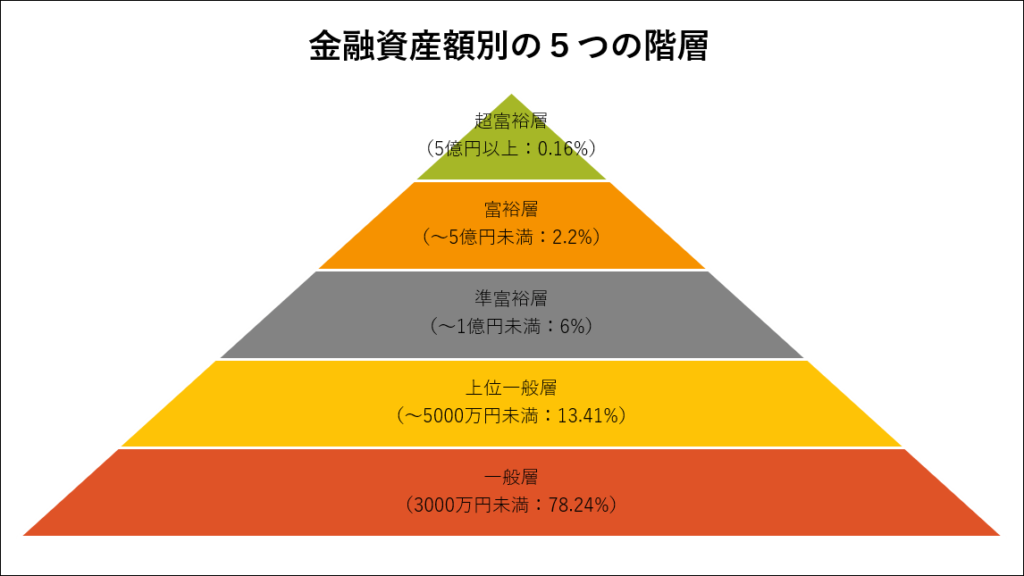 金融資産別の5つの階層