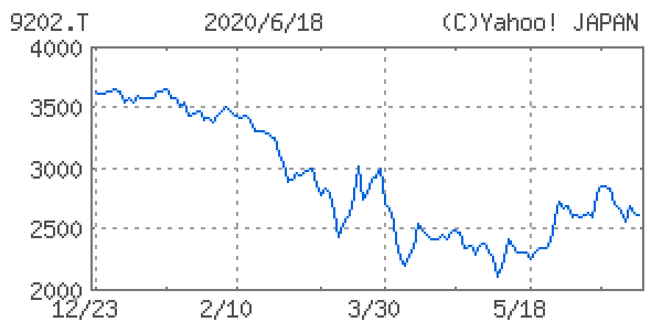 ANAホールディングス