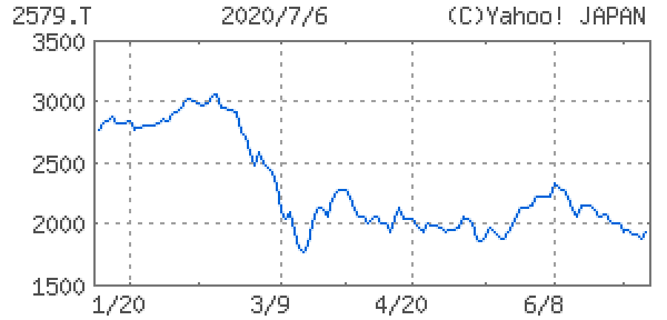 コカ・コーラボトラーズジャパンホールディングス