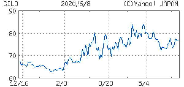 ギリアド・サイエンシズ<NASDAQ:GILD>