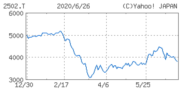 アサヒグループホールディングス