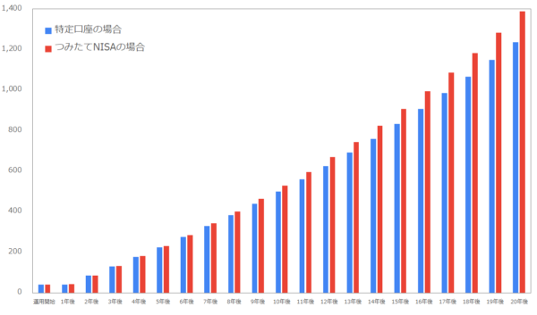 元本は800万円です。