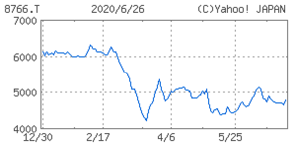 東京海上ホールディングス