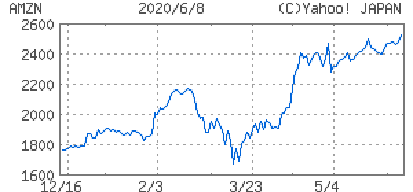 アマゾン<NASDAQ:AMZN>