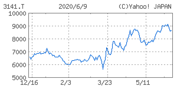 ウエルシアホールディングス<3141>