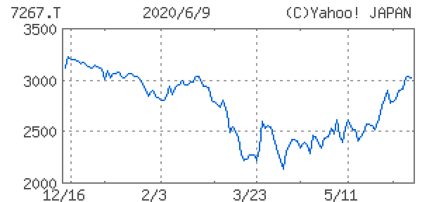 本田技研工業<7267>