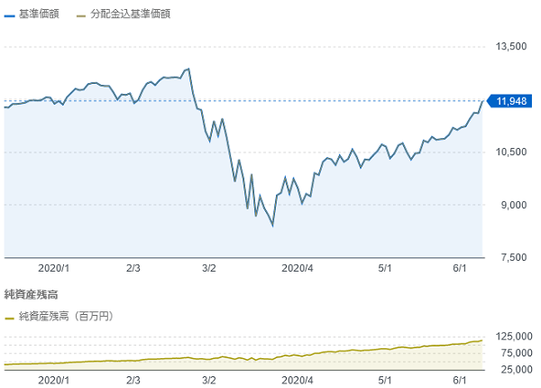 eMAXIS Slim米国株式(S&P500)