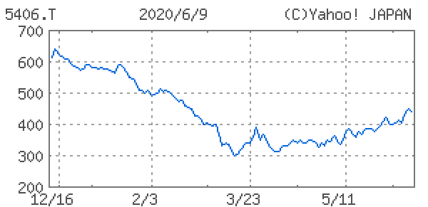 神戸製鋼所<5406>