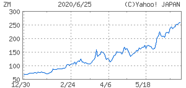Zoom Video Communications