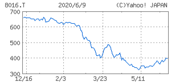 オンワードホールディングス<8016>