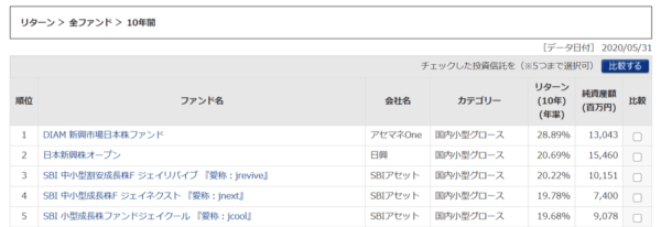 全ファンドの10年間 年率リターンランキング
