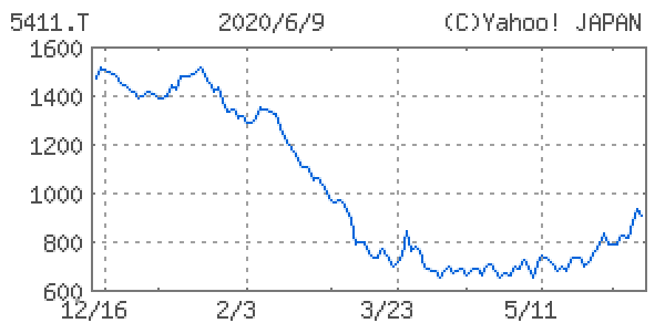 JFEホールディングス<5411>