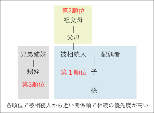 相続人や贈与を受けた人を把握する