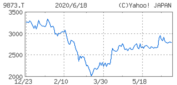 日本KFCホールディングス