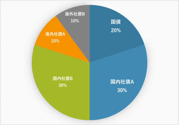 プラン6:債券で分散