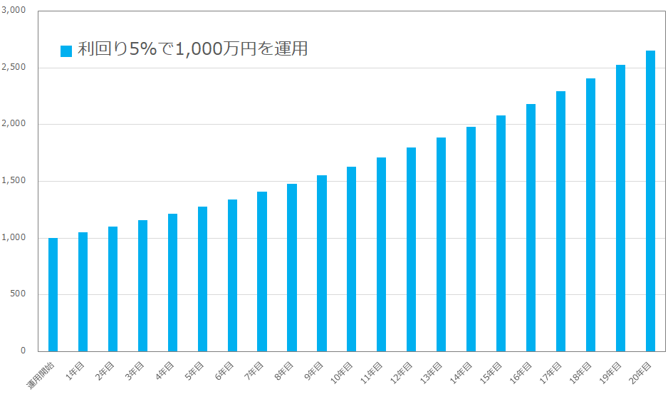 年利5％を目指して運用する