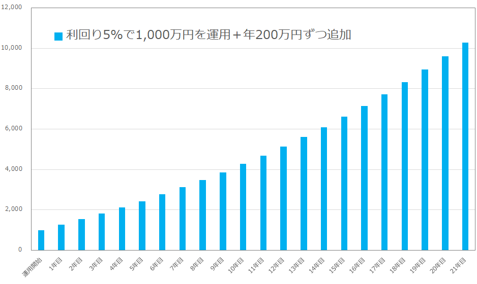 元手を増やせば1億円も目指せる