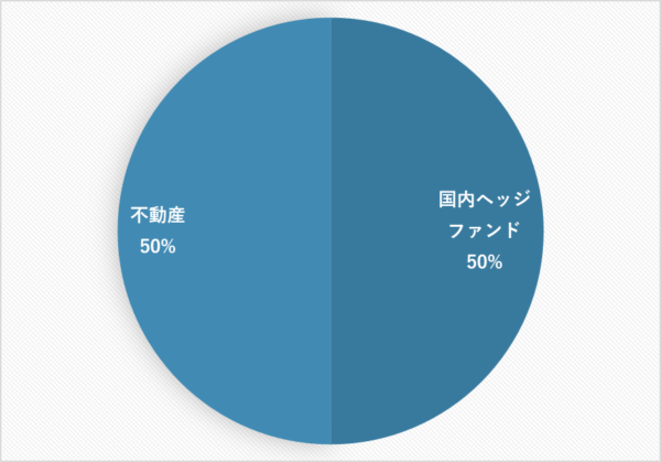 プラン2:ヘッジファンドと不動産投資