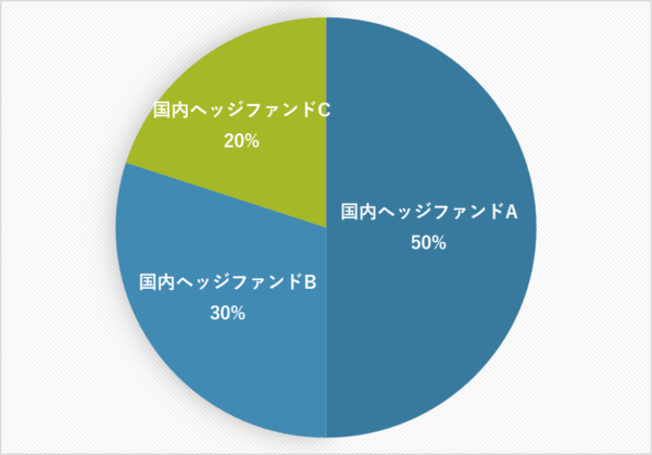 プラン1:ヘッジファンドで分散