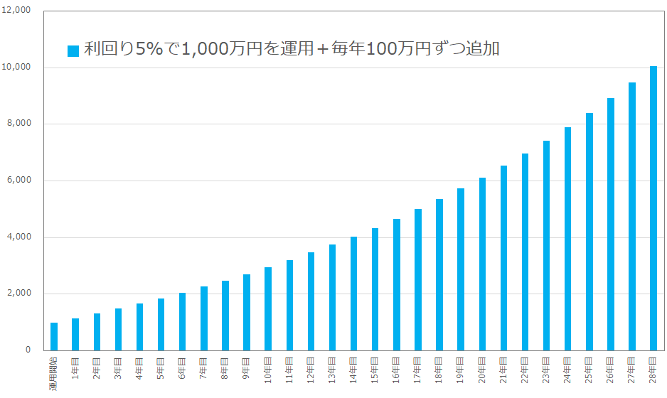 元手を増やせば1億円も目指せる