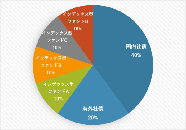 プラン3:海外債券とインデックス型投資信託