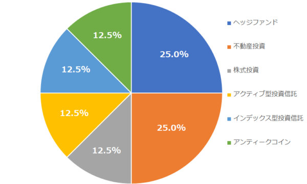 利回り追求の資産運用ポートフォリオ