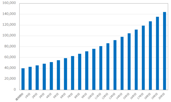 利回り追求の資産運用シミュレーション