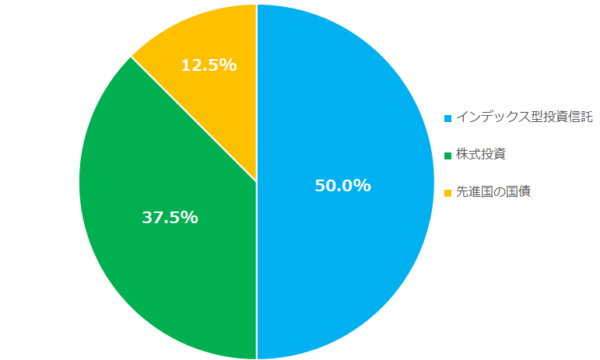 低リスク重視の資産運用のポートフォリオ