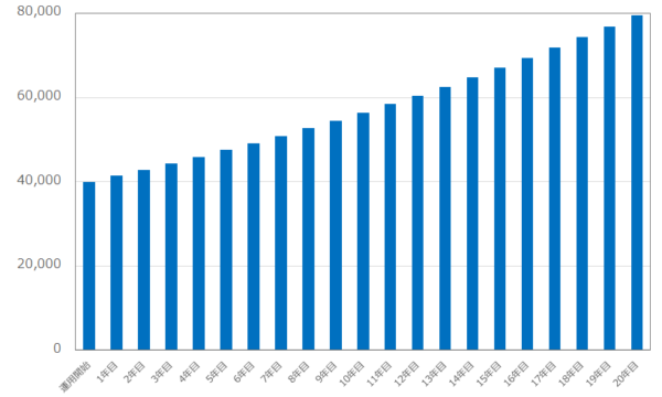 低リスク重視の資産運用シミュレーション