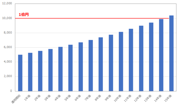 利回り5%の場合